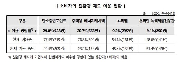자료 : 한국소비자원. 소비자의 친환경 제도 이용 현황