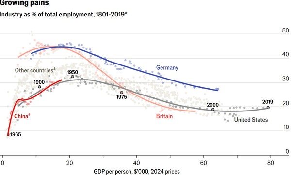 주요국 제조업의 고용비율 추이. 1801~2019년 기간에 독일(푸른색)과 영국(주홍색), 미국(검은색), 중국(빨간색) 산업(제조업)의 고용비율 추이. 산업(제조업)이 발달하면서 영국과 독일, 미국의 노동자 고용비율이 급격히 높아졌으나 산업화된 1950년대 이후 소득이 늘면서 제조업 분야 고용비율은 계속 하향 추세를 보이고 있다. 산업화가 늦은 중국도 산업화가 시작되면서 급격히 노동자 고용비율이 높아졌으나 경제성장과 함께 선발국들과 비슷한 추이를 보이게 될 것이다.    이코노미스트  4월 25일