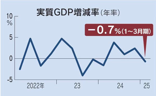 일본의 실질 GDP 증감률 추이. 일본 GDP(국내총생산) 성장이 플러스와 마이너스 영역 사이를 오락가락하고 있는 가운데 올해 1분기(1~3월) GDP는 4분기만에 다시마이너스 성장(연율 -0.7%)을 기록했다.   일본경제신문  5월 16일