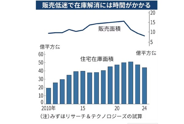 판매가 되지 않아 막대한 주택 재고물량 해소에 시간이 걸리고 있는 중국 부동산 장기불황 상황. 미즈호 리서치 앤 테크놀로지 추산.  위 꺾은선 그래프는 부동산 판매면적(단위 억 평방미터) 추이, 막대그래프는 주택 재고물량 면적 추이  일본경제신문 5월 16일