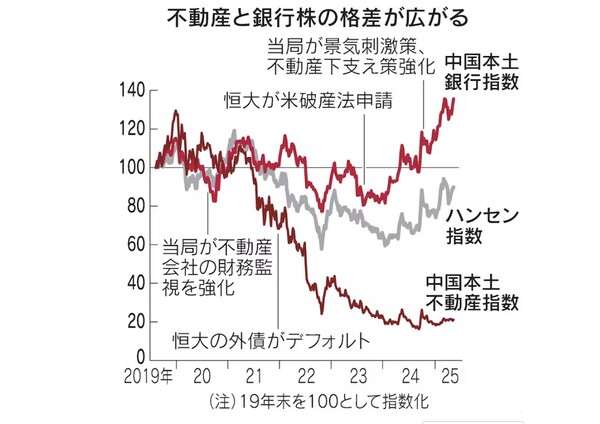 중국 부동산과 은행 주가 격차가 더욱 벌어지고 있다. 빨간색은 중국 본토 은행주가, 갈색은 중국본토 부동산주가, 중간 회색은 홍콩 항생지수.  2020년께 중국정부가 부동산회사의 재무감시를 강화했고, 2021년 중반에 헝다 부채 채무 불이행사태가 일어났으며, 2013년에 헝다가 미국에 파산 신청을 했다. (주)2019년 말을 100으로 한 지수    일본경제샌문 5월 16일