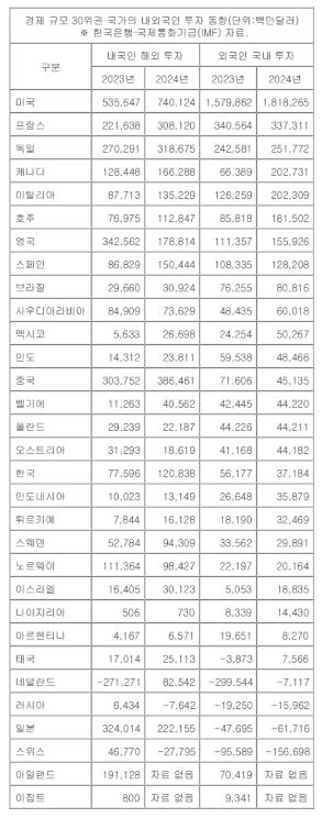 주요국 내외국인 투자 동향. 연합뉴스 