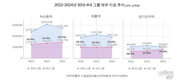 자료 : 리더스인덱스. 2022년~2024년 30대, 4대 그룹 재무 지표 추이.