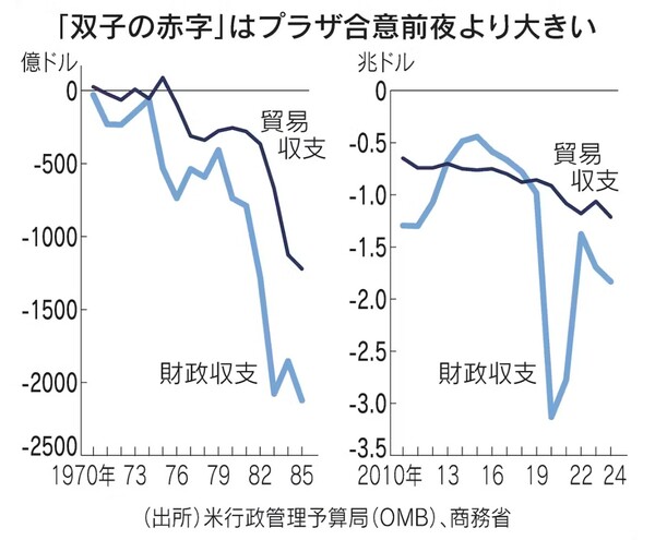 40년 전 플라자합의 직전 때보다 더 커진 미국의 무역 및 재정 수지적자. 단위 억 달러(왼쪽, 플라자합의 직전까지의 추이), 조 달러(오른쪽, 2010년 이후 추이). 검은 선은 무역수지, 파란 선은 재정수지. 출처:미국행정관리예산국(OMB), 상무부.  일본경제신문 5월 19일