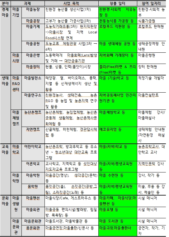 율티마을 주민들이 함께 만들어, 함께 나누고 싶은, 경제적, 생태적, 교육적, 문화적 일터와 일자리