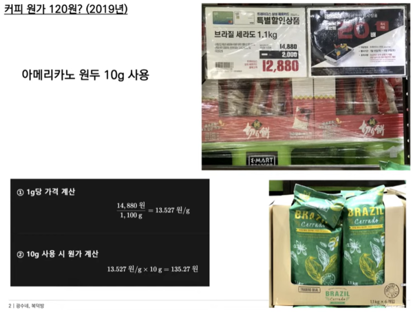 경제 전문가 이광수 광수네복덕방 대표가 팩트체크한 2019년 당시 커피 원두 10g(한 잔 분량)의 원가는 135원이었다. 이는 마트에서 파는 소비자 가격을 기준으로 계산한 것이고 도매로 구입하면 훨씬 더 쌌을 것이라고 분석했다. 김어준의 뉴스공장 화면 갈무리