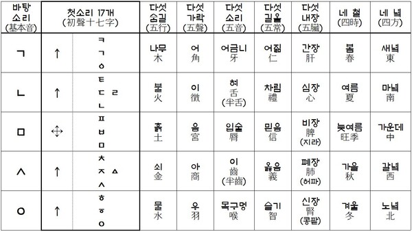 바탕소리 다섯 개와 첫소리 열일곱 개의 뜻얼개.