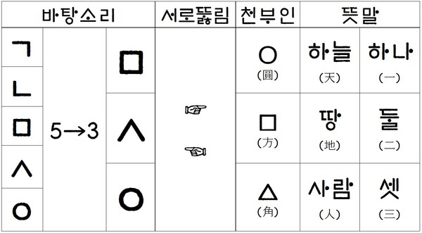 바탕소리와 삼재, 삼극의 원리.