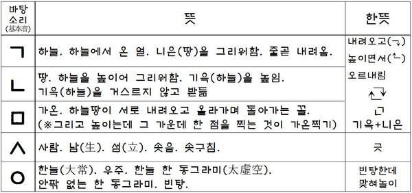 바탕소리에 심어 나타낸 다석 한글철학 뜻