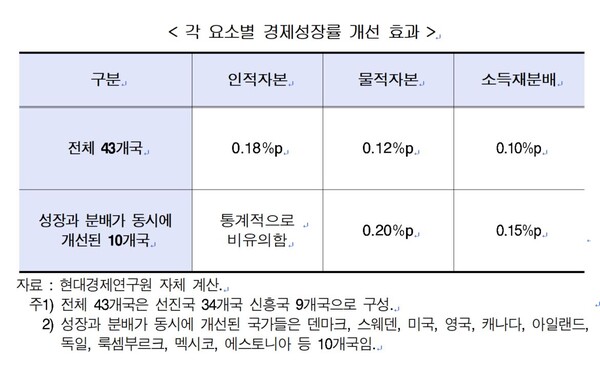 자료 : 현대경제연구원. 각 요소별 경제성장률 개선 효과.