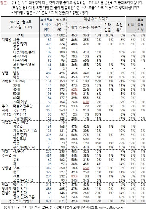 한국갤럽 조사 5월 4주차 대선 후보지지율.