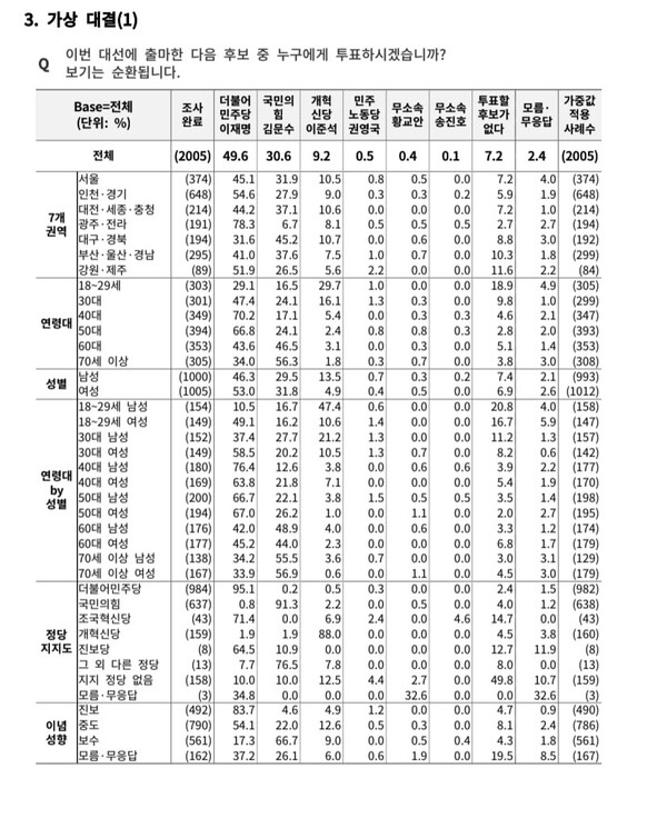 여론조사꽃 조사 5월 4주차 후보지지율.