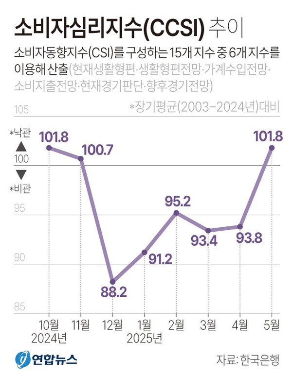 소비심리지수 추이. 연합뉴스