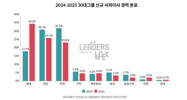 자료 : 리더스인데스. 2024년과 2025년 1분기 30대 그룹 신규 사외이사 경력 분포.