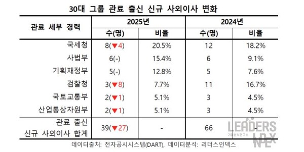 자료 : 리더스인덱스. 2025년 1분기 30대 그룹 관료 출신 신규 사외이사 변화.