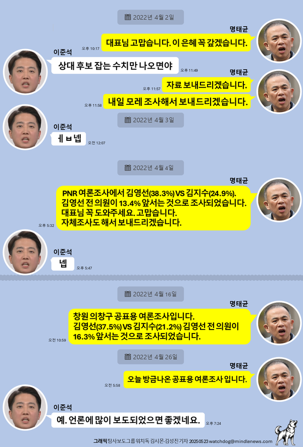 개혁신당 이준석 대선 후보와 명태균 씨가 2022년 4월 2일부터 26일 사이 나눈 문자 메시지 내용. 2025.5.25. 그래픽 탐사보도그룹 워치독