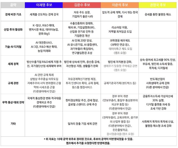 자료 : 경실련. 각 당 대선 후보 경제 공약.