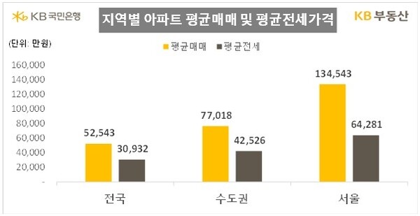 지역별 아파트 평균 매매와 평균 전세 가격. 연합뉴스