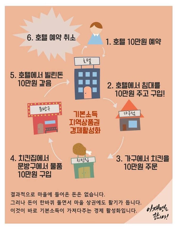 이재명 지지자가 지역 화폐의 효과를 단순화해서 설명한 그림 