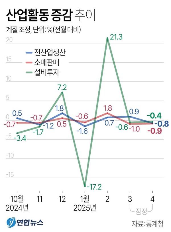 산업활동 증감 추이. 연합뉴스