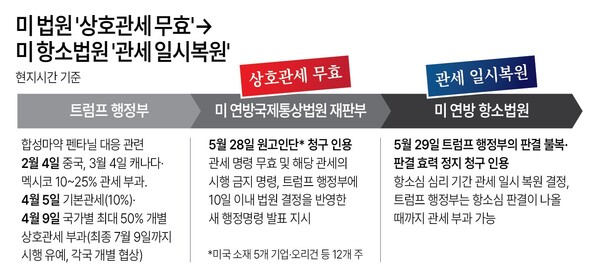 미 법원 '상호관세 무효'→미 항소법원 '관세 일시복원' 결정. 연합뉴스