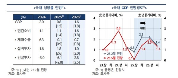 출처 : 한국은행
