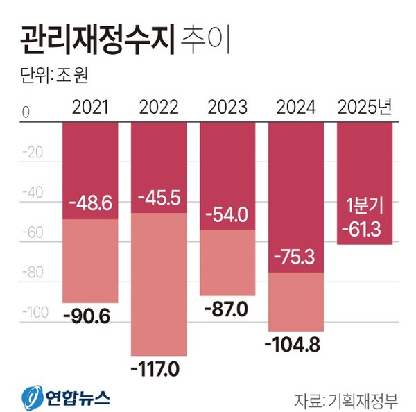 관리재정수지 추이. 연합뉴스
