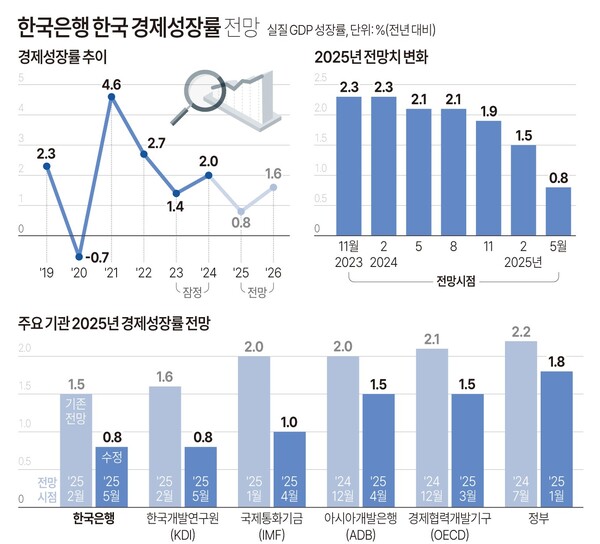경제성장률 전망치 추이. 연합뉴스