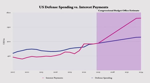 미국은 획기적인 조치가 없는 한 향후 10년 동안 국가부채에 대한 이자가 국방예산을 상회할 것으로 예상된다. 부채 이자가 8700억 달러로 국방예산 8500억 달러를 초과한 2004년부터 시작된 현상이다. 2025.6.3. [마라톤 이니셔티브 누리집] 시민언론 민들레 