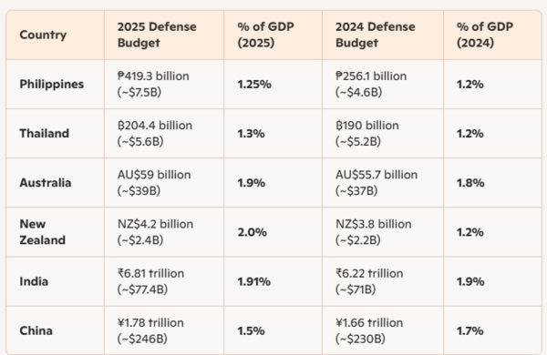 인도·태평양 지역 주요 국가들의 2025년 국방예산과 국내총생산(GDP) 대비 비중. 필리핀과 태국, 호주, 뉴질랜드는 미국과 조약상 동맹국이며, 인도는 쿼드(QUAD, 미일호주인도) 협력국이다. 2025.6.3. [세계은행 및 각국 정부 누리집·copilot] 시민언론 민들레 