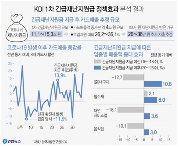  KDI가 분석한 2020년 1차 재난지원금 정책 효과. 연합뉴스.  
