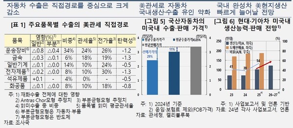 주요 품목 수출의 미국 관세 영향 등 [한국은행 제공] 연합뉴스
