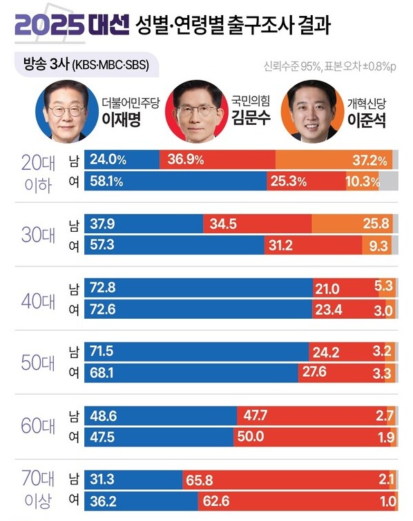 2025 대선 성별·연령별 출구조사 결과