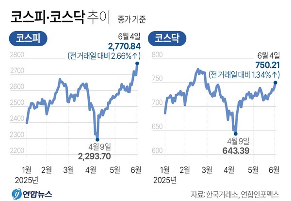 코스피와 코스닥 지수 추이. 연합뉴스