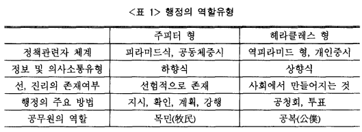이미지 출처(임도빈 ‘정부 조직의 재설계 : 최고조정체계를 중심으로’ 『행정논총』제 42권 제3호. 2024)