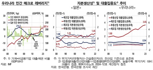 한국의 민간 매크로 레버리지, 자본생산성 및 대출집중도 추이. 자료 : 한국은행