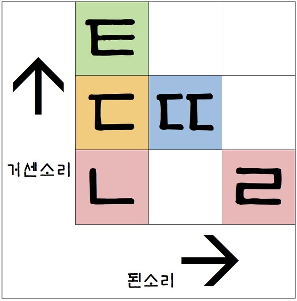 그림2)니은 디읃 티읕 된디읃 그리고 리을