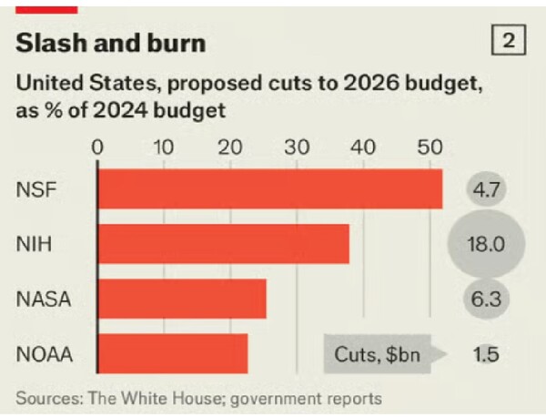 024년 예산 대비 대폭 삭감된 2026년 예산안. NSF(국립과학재단), NIH(국립보건원), NASA(미국2024년 예산 대비 대폭 삭감된 2026년 예산안. NSF(국립과학재단), NIH(국립보건원), NASA(항공우주국), NOAA(해양대기청) 등 주요 연방 지원기관 예산들이 대폭 삭감됐다. 단위 10억 달러.  이코노미스트 