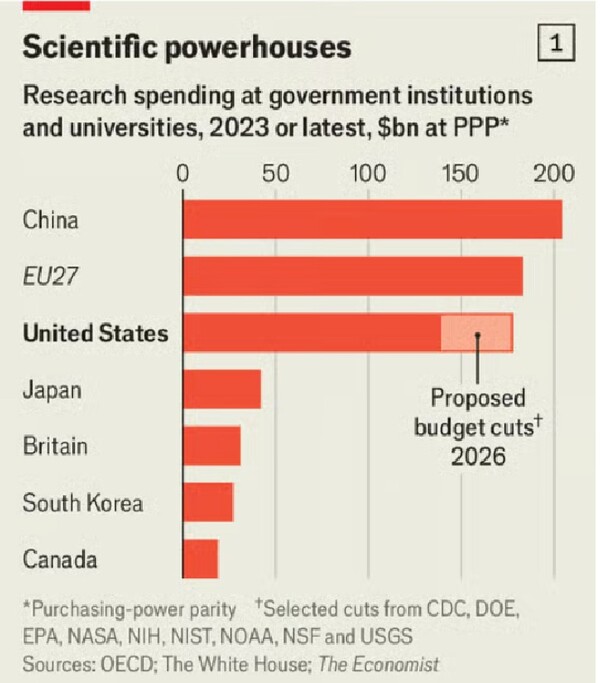 2023년 또는 그 이후 정부기관 및 대학들의 과학연구비의 각국별 비교. 단위 10억 달러(구매력평가 ppp기준). 위로부터 중국 EU 27국, 미국(옅은 주홍색은 2026년도 예산안에서 삭감될 부분), 일본, 영국, 한국, 캐나다 순. 미국은 CDC(질병통제예방센터), DOE(에너지부), EPA(환경보호청), NASA(항공우주국), NIH(국립보건원), NIST(국립표준기술연구소), NOAA(국립해양대기청), NSF(국립과학재단), USGS(지질조사국)의 연구비 총합. 중국과 EU보다 적은데, 2026년 예산안대로 삭감되면 더욱 줄어든다.    이코노미스트 5월 21일