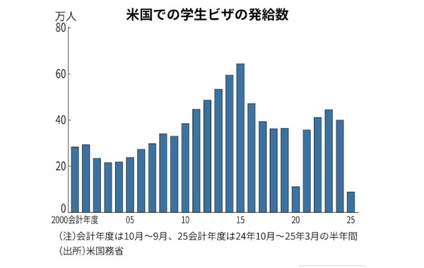 미국의 유학생 비자 발급 건수 추이. 트럼프 1기와 2기 정권 때인 2020년과 2025뇬애 대폭 줄었다.   단위 1만 명.   일본경제신문  5월 28일
