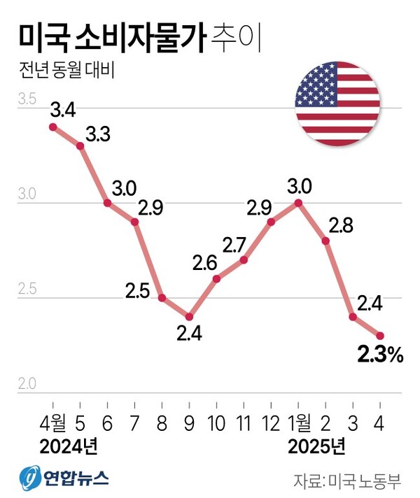 미국 소비자물가 추이.