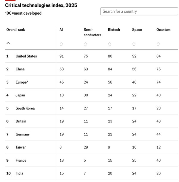 미국 하버드대 연구진 조사 글로벌 첨단기술경쟁 지수 상위 10개국. 숫자는 최고발전치를 100으로 한 지수. 맨 왼쪽이 종합 순위, 오른쪽으로 AI, 반도체, 생명공학, 우주, 양자기술 순. 나라는 맨 위에서부터 미국, 중국, 유럽(영국 프랑스 독일 이탈리아 네덜란드 스페인 6개국 통합), 일본, 한국, 영국, 독일, 대만, 프랑스, 인도