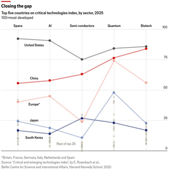 좁혀지는 분야별 격차. 2025년 첨단 반도체 분야 주요 5개국 추이. 최고 발전치를 100으로 잡은 지수. 왼쪽부터 우주, AI, 반도체, 양자기술, 생명공학. '유럽'은 영국 프랑스 독일 이탈리아 네덜란드 스페인 6국 통합