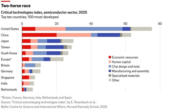 2025년 첨단 반도체 분야 기술 지수. 위로부터 미국, 중국, 일본, 대만, 한국, 유럽, 영국, 독일, 싱가포르, 인도, 네덜란드 순. '유럽'은 영국 프랑스 독일 이탈리아 네덜란드 스페인 6국 통합. 빨간색은 경제 자원, 분홍색은 인적 자원, 연청색은 반도체 칩 디자인과 장비, 청색은 제조 및 조립, 회색은 특수 소재, 연회색은 기타. 숫자는 최고 발전치를 100으로 잡은 지수. 대만은 경제 자원, 제조 및 조립에서 한국을 앞섰다.
