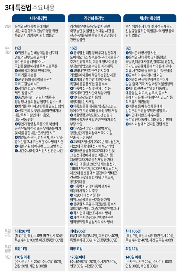 더불어민주당 주도로 국회를 통과한 이른바 '3대 특검법안(내란특검법·김건희특검법·채상병특검법)'이 10일 오전 이재명 대통령이 주재한 국무회의에서 의결됐다. 연합뉴스