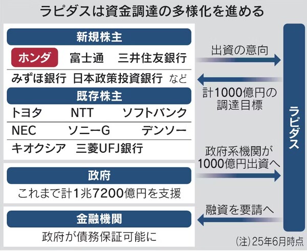 라피더스 자금조달 구조. 붉은바탕이 혼다. 신규주주:혼다, 후지쓰, 미쓰이스미토모은행, 미즈호은행, 일본정책투자은행 등.  기존주주: 도요타, NTT, 소프트뱅크, NEC, 소니그룹, 덴쓰, 키옥시아, 미쓰비시UFJ은행. 정부:지금까지 1조 7200억 엔 지원. 금융기관:정부가 채무보증할 수 있게. 오른쪽이 라피더스.  일본경제신문 6월 11일