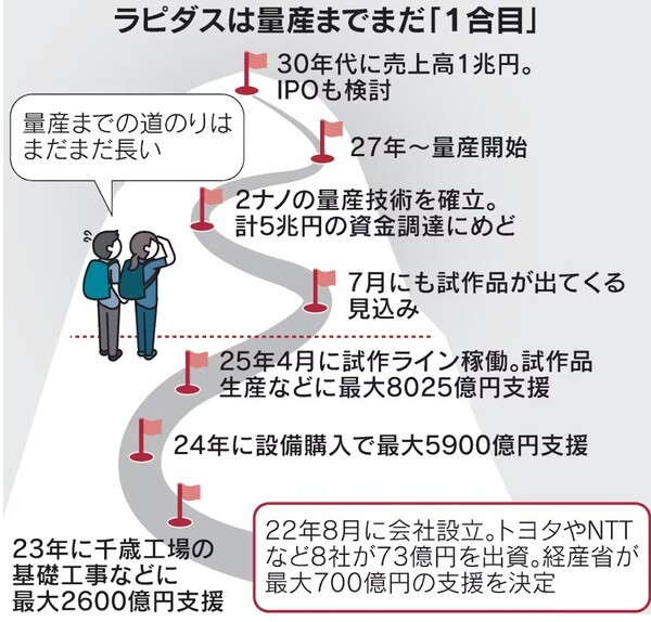 라피더스 양산은 아직 "1부 능선". 2022년 치토세 공장 기초공사부터 2030년대 매출액 1조 엔, 기업공개(IPO, 주식상장)검토까지의 야심찬 계획. 점선이 있는 2025년 후반 시제품 생산목표가 성공하더라도 양산까지는 갈 길ㅇ리 멀다.       일본경제신문 6월 11일