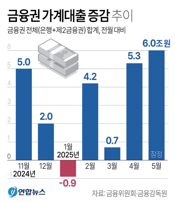 금융권 가계대출 증감 추이