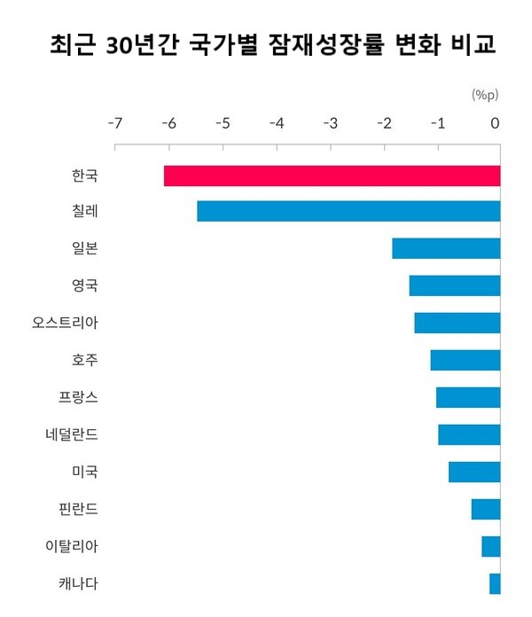 최근 30년간 국가별 잠재성장률 변화 비교. 자료 : 한국은행