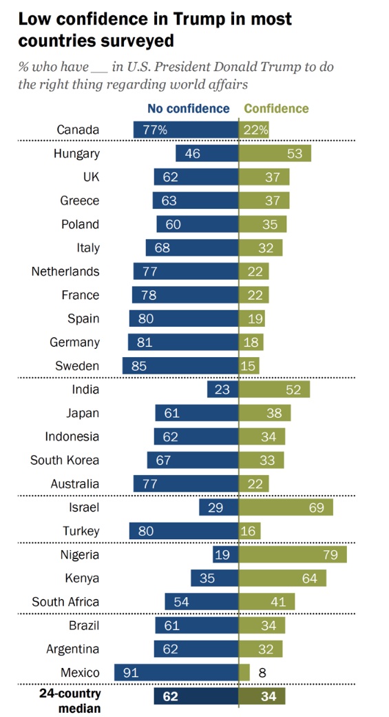 트럼프 대통령의 신뢰도에 대한 국가별 응답비율. 왼쪽 파란색이 불신비율, 오른쪽 연두색이 신뢰도 비율. 맨 아래는 24개 국 평균치. 단위 %.. 한국은 불신 67%, 신뢰 33%.   퓨 리서치